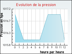 Evolution de la pression de la ville L'Alpe-d'Huez
